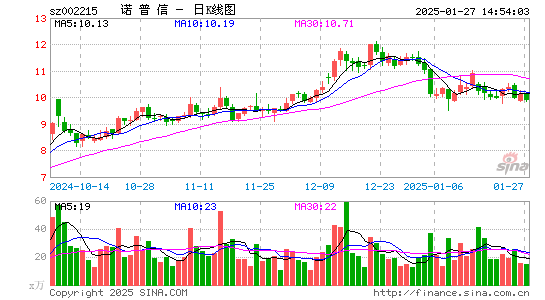 诺普信