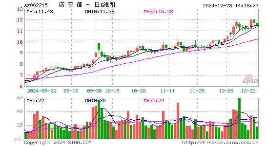 诺普信