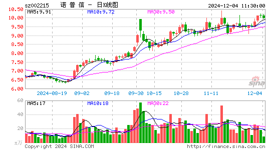 诺普信