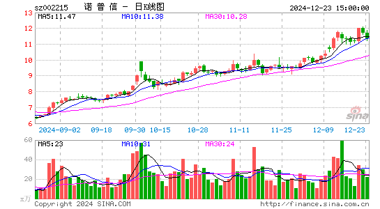 诺普信