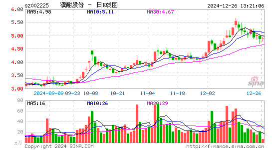 濮耐股份