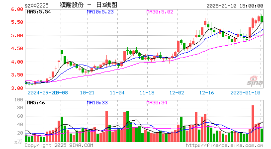 濮耐股份