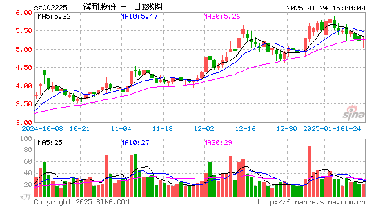 濮耐股份