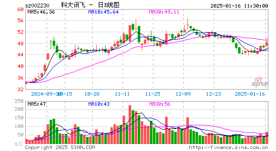 科大讯飞