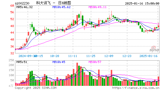 科大讯飞