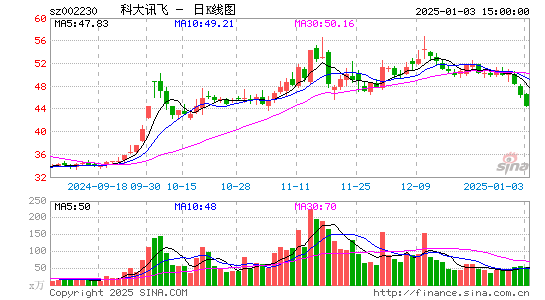 科大讯飞