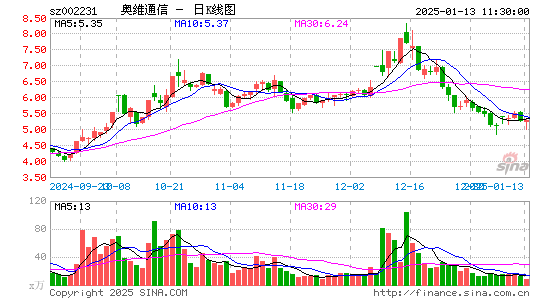 奥维通信