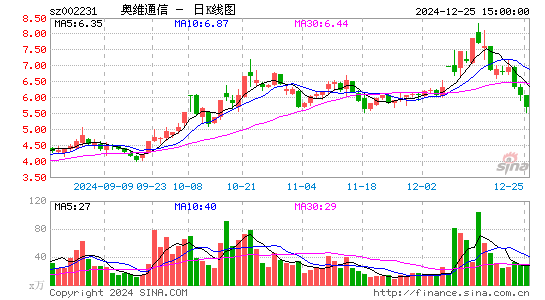 奥维通信