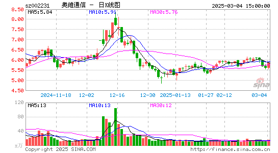 奥维通信