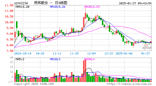 民和股份