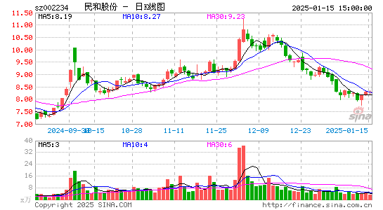 民和股份