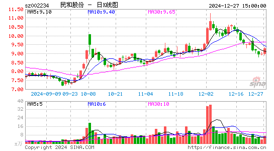 民和股份