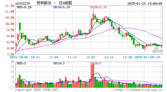 民和股份