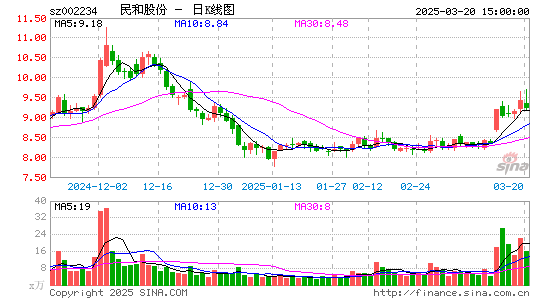 民和股份