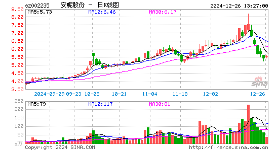 安妮股份