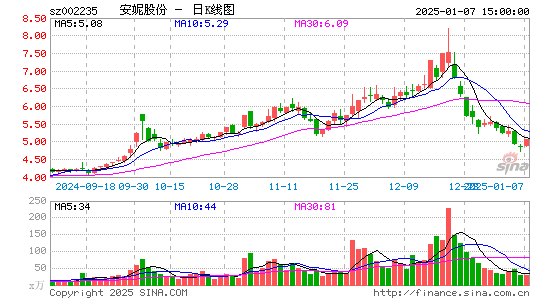 安妮股份