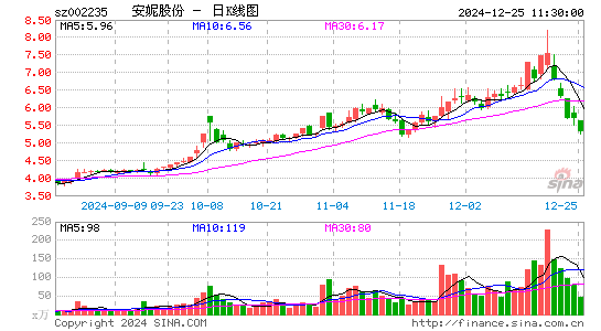 安妮股份