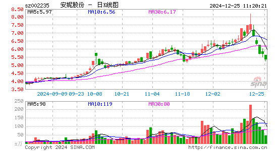 安妮股份