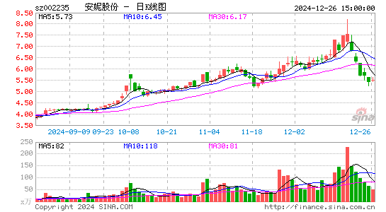 安妮股份