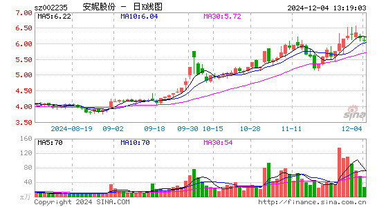 安妮股份