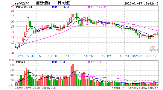 盛新锂能