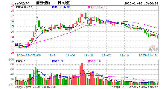 盛新锂能