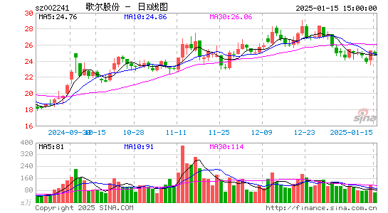 歌尔股份