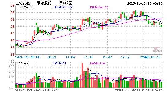 歌尔股份