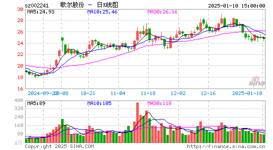 歌尔股份