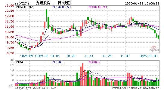 九阳股份