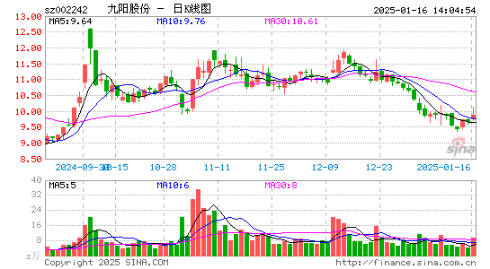 九阳股份