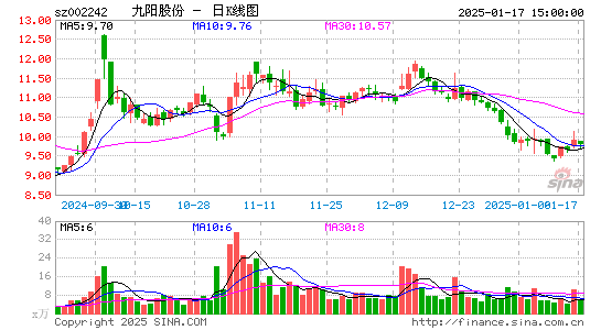 九阳股份