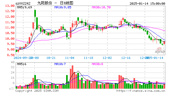 九阳股份