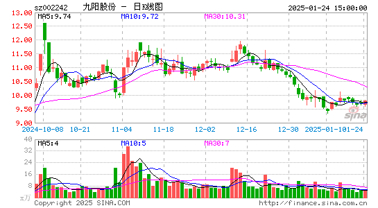 九阳股份