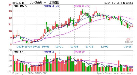 北化股份