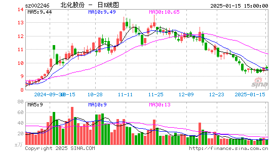 北化股份