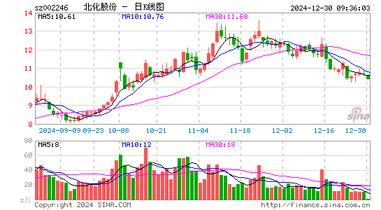 北化股份