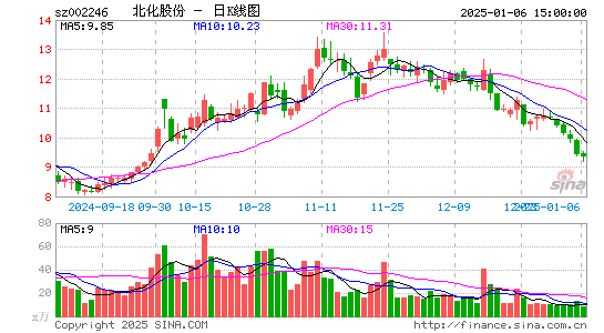 北化股份