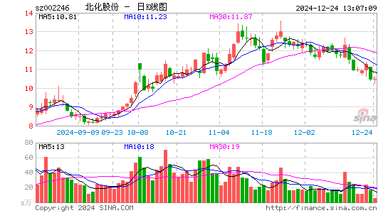 北化股份