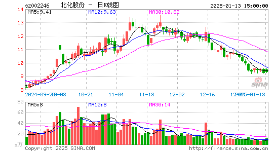 北化股份