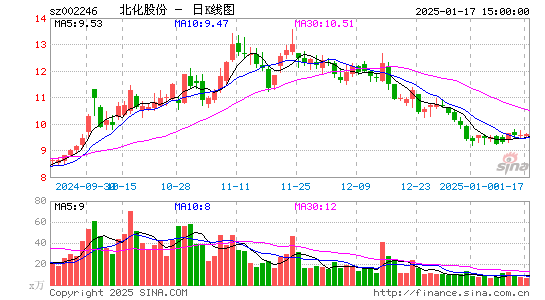 北化股份