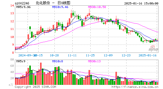 北化股份