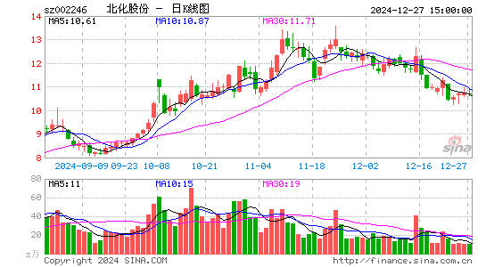 北化股份