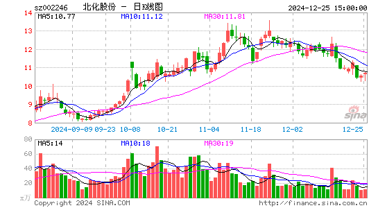 北化股份