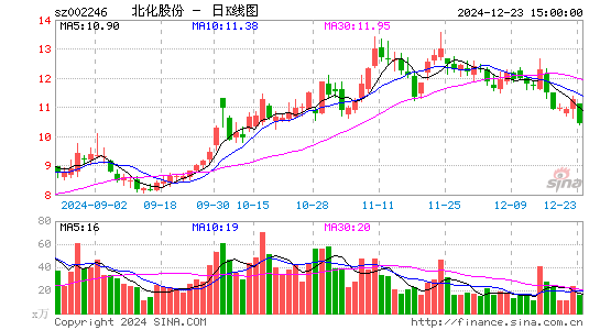 北化股份