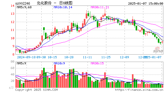 北化股份