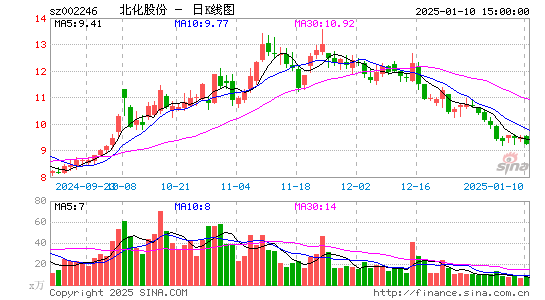 北化股份