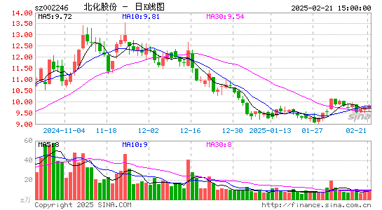 北化股份