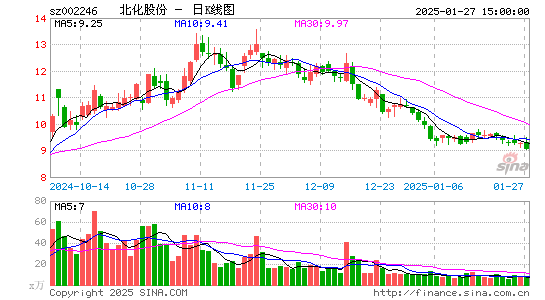 北化股份