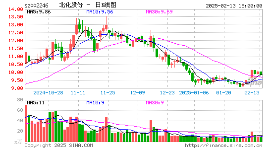 北化股份